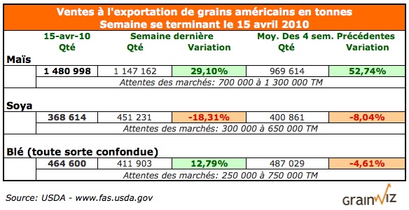 Ventes à l'exp. US 15 avril 2010 Ventes à l'exp. US 15 avril 2010